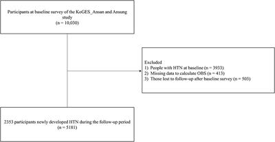 Association between oxidative balance score and new-onset hypertension in adults: A community-based prospective cohort study